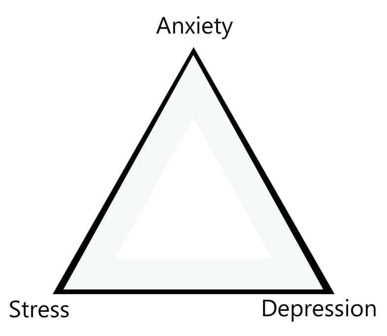 Anxiety, stress and depression form a deadly trio impacting the oral health